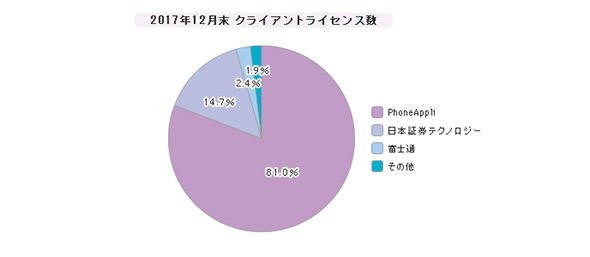 「Web統合電話帳アプリ」シェア（2017年12月）