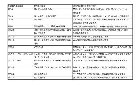 GDPRの条文に対するIT部門の確認項目