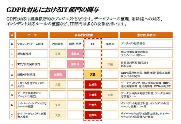 GDPR対応におけるIT部門の関与