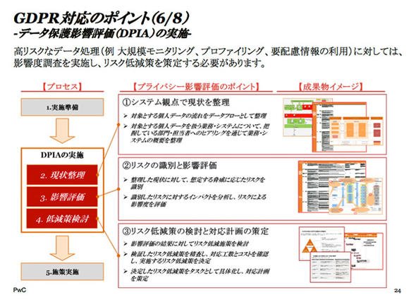 DPIA（データ保護影響評価）の実施