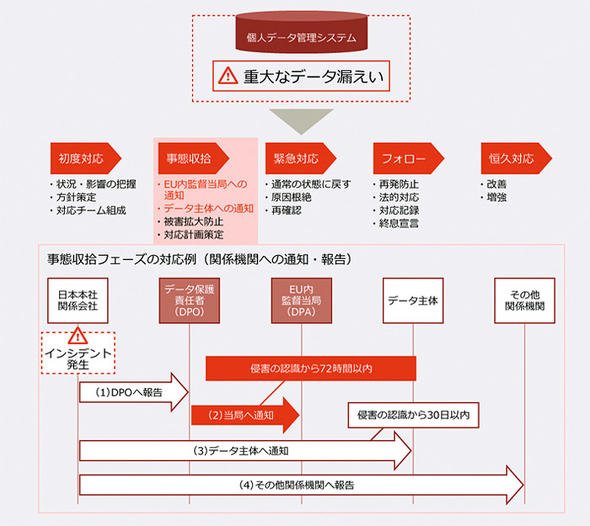 情報漏えい（個人の権利侵害）発生後の対応