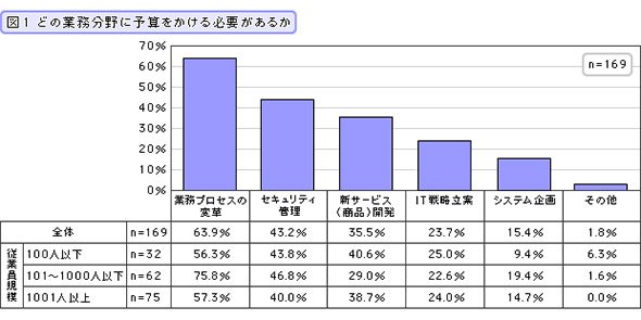 どの業務分野に予算をかける必要があるか