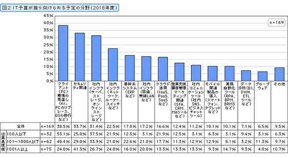 IT予算が振り向けられる予定の分野（2018年度）