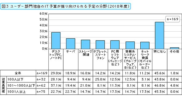 ユーザー部門独自のIT予算が振り向けられる予定の分野（2018年度）