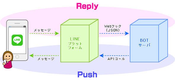 チャットbotの仕組みのイメージ