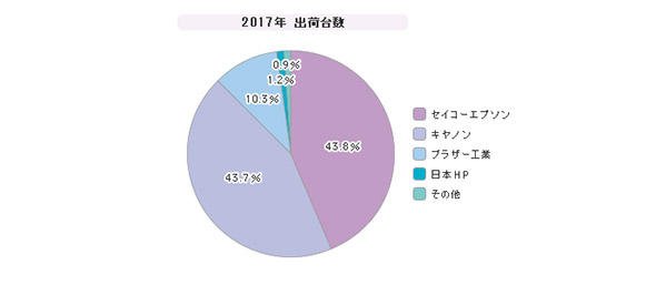 「インクジェットプリンタ」シェア（2017年）