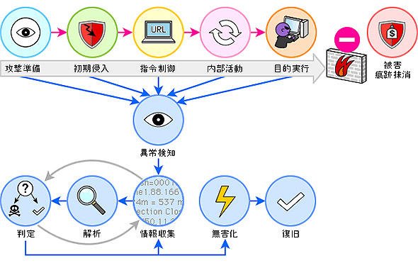 EDRは攻撃の全ての局面で異常を検知し、被害を防ぐ