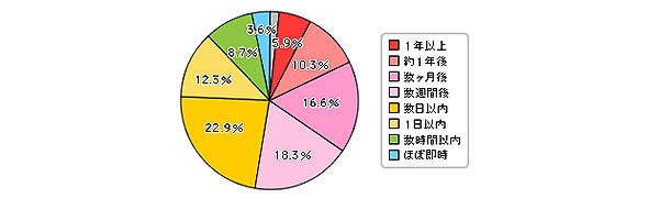 重大な攻撃が発見されるまでの期間