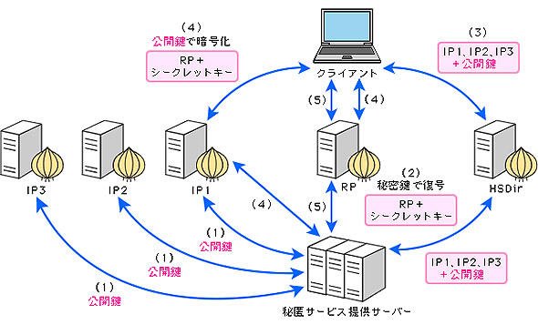 秘匿サービスとの接続を確立するまでの流れ
