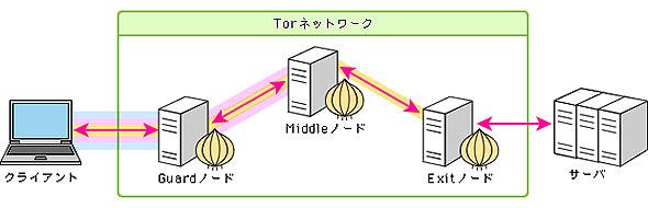 Torを利用したアクセスの概念図