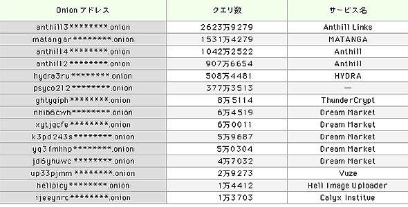 観測クエリ数の多いOnionアドレス