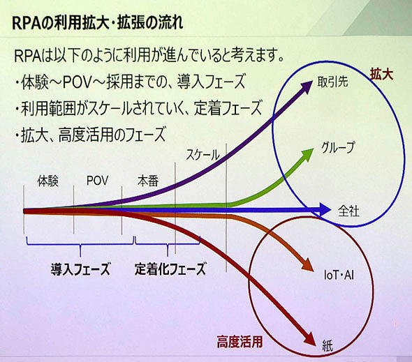 RPAの利用拡大・拡張の流れ