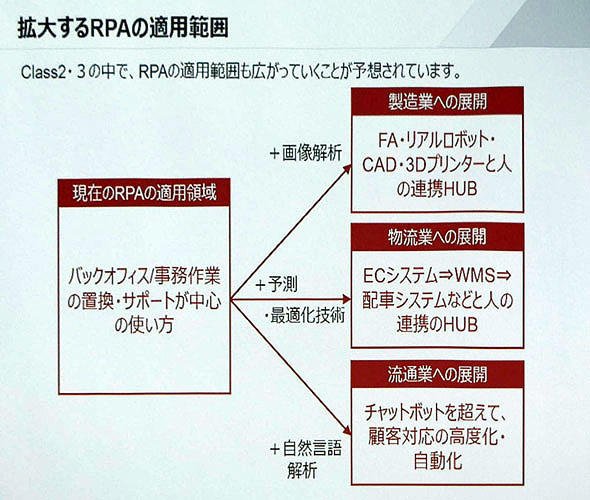 拡大するRPAの適用範囲