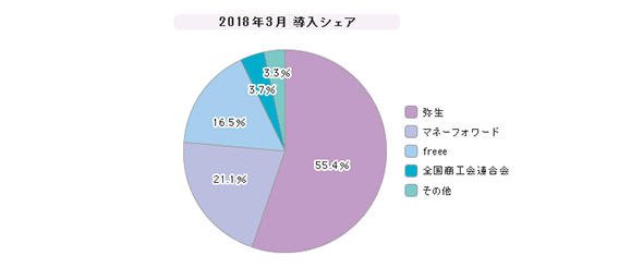 「クラウド会計ソフト」シェア（2018年3月）
