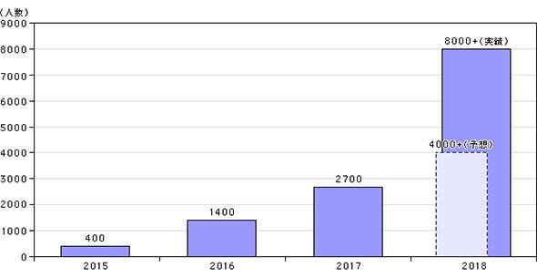 イベント「Consensus」参加者数の推移