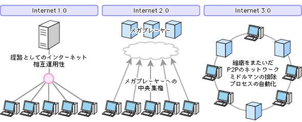 Internet2.0からInternet3.0へ
