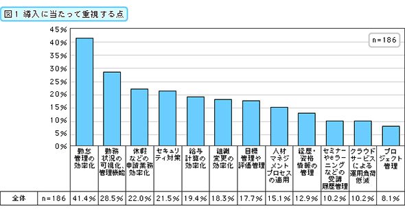 導入に当たって重視する点
