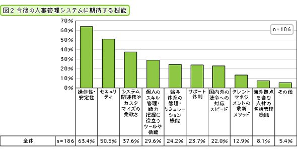 今後の人事管理システムに期待する機能