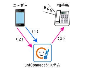 コールフォワード構成