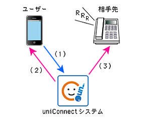 コールバック構成