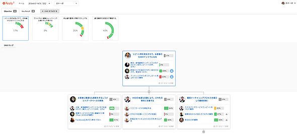 目標とキーリザルトの可視化