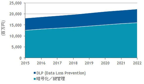 情報保護対策製品の市場成長予測