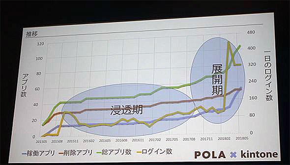 1日のログイン数の推移