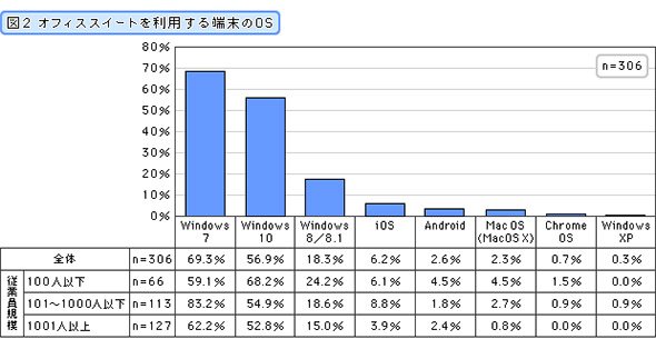 オフィススイートを利用する端末のOS