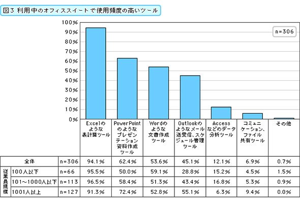 利用中のオフィススイートで使用頻度の高いツール