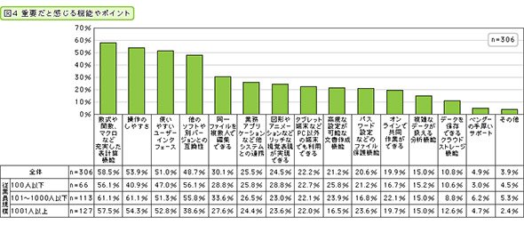 重要だと感じる機能やポイント