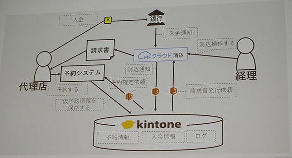 kintoneを活用したシステムの仕組み