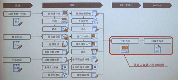 分断されたバックオフィス業務