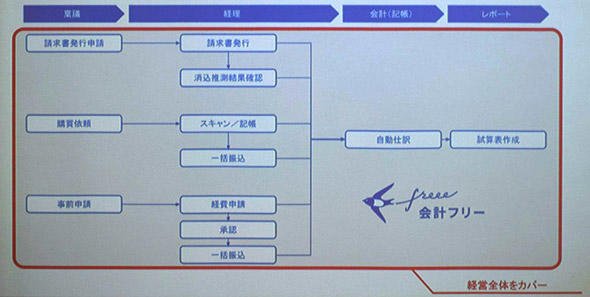 freeeによる経理・会計業務全体の自動化