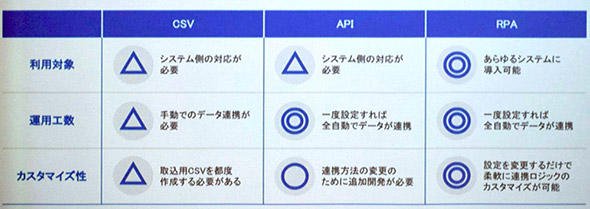 他システムとデータ連携する3つの方法