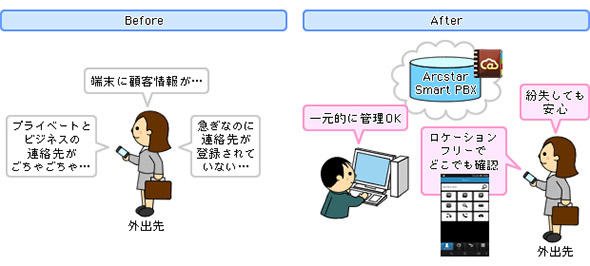 Web電話帳機能による情報漏えい対策