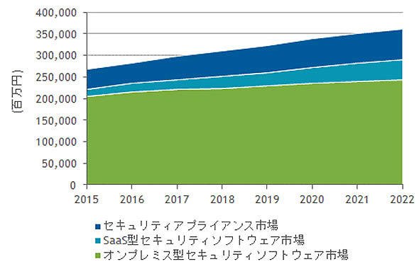 セキュリティ製品の成長予測