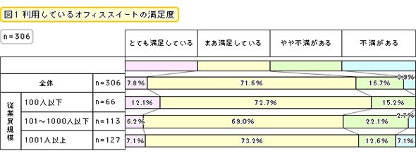 利用しているオフィススイートの満足度