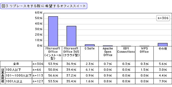 リプレースをする際に希望するオフィススイート