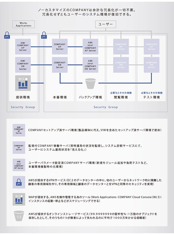 「COMPANY Cloud Managed Service」 をAWSで実現した際の構成図