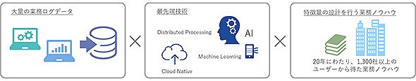 AIを搭載したERP「HUE」の概念図