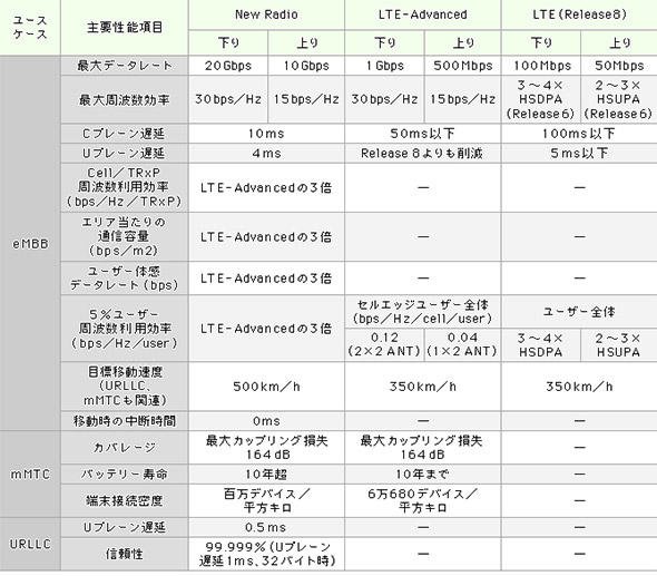 「5G」通信規格の主な要求事項