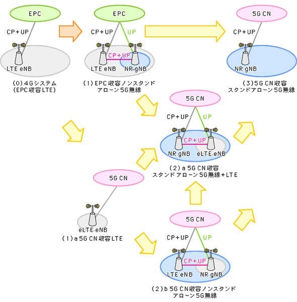 5G無線／コアネットワーク導入、展開シナリオ