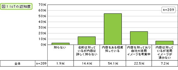 IoTの認知度