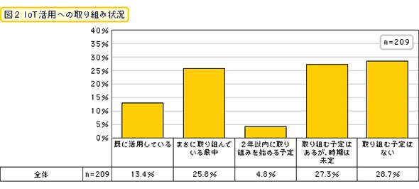 IoT活用への取り組み状況