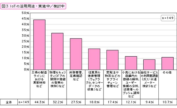 IoTの活用用途・実施中／検討中