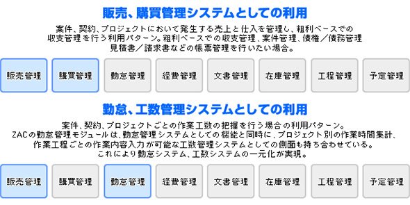 業務に合わせて必要な機能モジュールだけを選択して導入できる