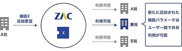 「ZAC Enterprise」はユーザーからの要望をくみ取り、基本機能として反映する