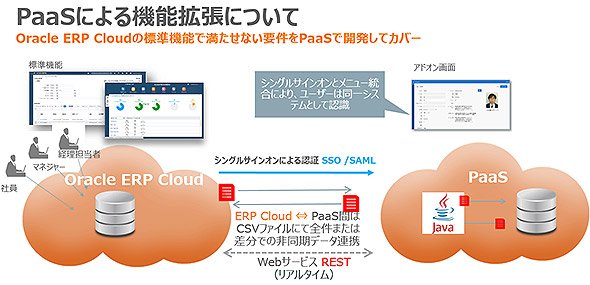 PaaSによる機能拡張について