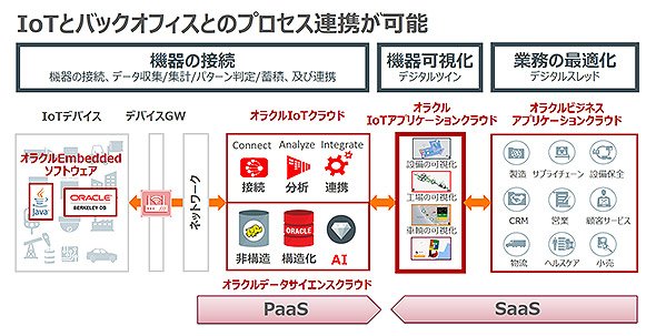 IoTとバックオフィスとのプロセス連携が可能