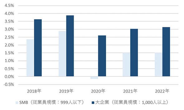 国内SMB IT市場の成長予測